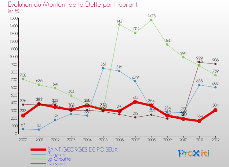 Evolution de la dette par habitant pour la commune de SAINT-GEORGES-DE-POISIEUX et les communes proches de 2000 à 2012 Comparaison de la dette par habitant pour SAINT-GEORGES-DE-POISIEUX et les communes voisines de 2000 à 2012