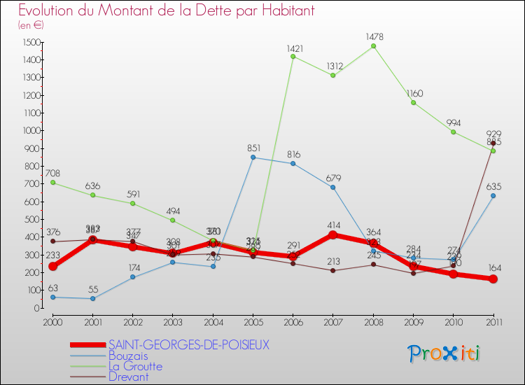 Evolution de la dette par habitant pour la commune de SAINT-GEORGES-DE-POISIEUX et les communes proches Comparaison de la dette par habitant pour SAINT-GEORGES-DE-POISIEUX et les communes voisines