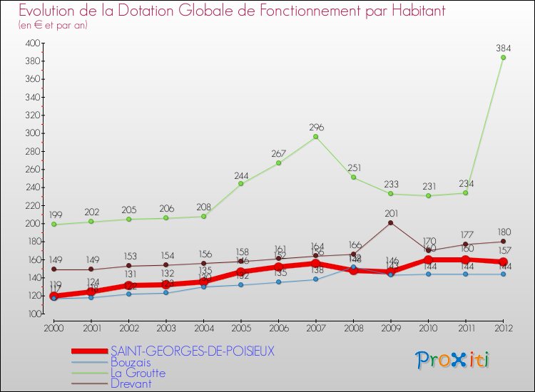 Evolution et montant de la dotation globale de fonctionnement par Habitant pour SAINT-GEORGES-DE-POISIEUX et les communes proches Comparaison des dotations globales de fonctionnement par habitant pour SAINT-GEORGES-DE-POISIEUX et les communes voisines