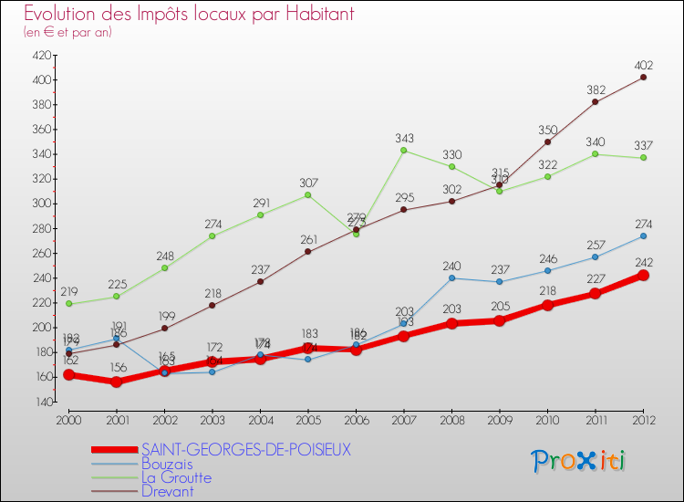 Evolution et montant des impôts locaux par Habitant pour SAINT-GEORGES-DE-POISIEUX et les communes proches Comparaison des impôts locaux par habitant pour SAINT-GEORGES-DE-POISIEUX et les communes voisines