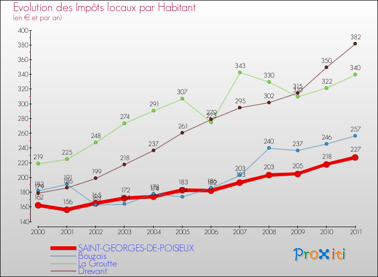 Evolution et montant des impôts locaux par Habitant pour SAINT-GEORGES-DE-POISIEUX et les communes proches Comparaison des impôts locaux par habitant pour SAINT-GEORGES-DE-POISIEUX et les communes voisines