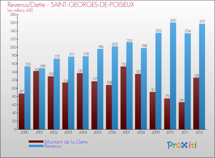 Evolution comparée de la dette et des revenus pour la commune de SAINT-GEORGES-DE-POISIEUX de 2000 à 2012 Comparaison de la dette et des revenus pour SAINT-GEORGES-DE-POISIEUX de 2000 à 2012
