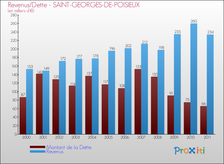 Evolution comparée de la dette et des revenus pour la commune de SAINT-GEORGES-DE-POISIEUX de 2000 à 2011 Comparaison de la dette et des revenus pour SAINT-GEORGES-DE-POISIEUX de 2000 à 2011