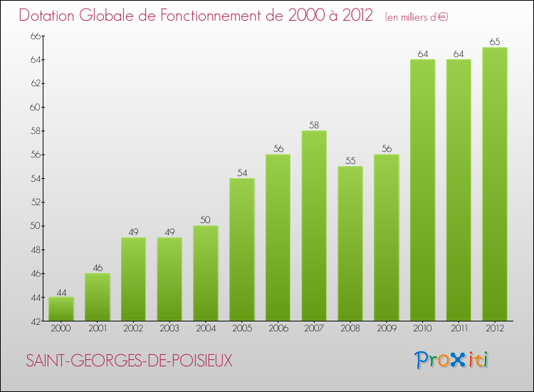 Evolution du montant de la Dotation Globale de Fonctionnement pour la commune de SAINT-GEORGES-DE-POISIEUX de 2000 à 2012 Evolution du montant de la Dotation Globale de Fonctionnement pour SAINT-GEORGES-DE-POISIEUX de 2000 à 2012