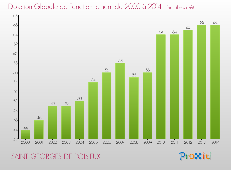Evolution du montant de la Dotation Globale de Fonctionnement pour la commune de SAINT-GEORGES-DE-POISIEUX de 2000 à 2014 Evolution du montant de la Dotation Globale de Fonctionnement pour SAINT-GEORGES-DE-POISIEUX de 2000 à 2014