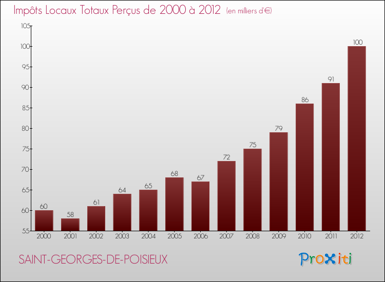 Evolution des Impôts Locaux pour la commune de SAINT-GEORGES-DE-POISIEUX de 2000 à 2012 Evolution des Impôts Locaux pour SAINT-GEORGES-DE-POISIEUX de 2000 à 2012