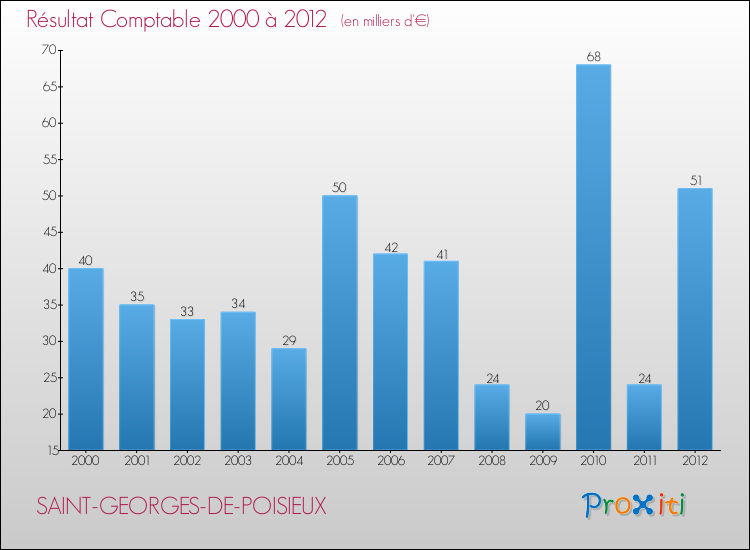 Evolution du résultat comptable pour la commune de SAINT-GEORGES-DE-POISIEUX de 2000 à 2012 Evolution du résultat comptable pour SAINT-GEORGES-DE-POISIEUX de 2000 à 2012