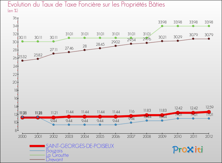 Evolution du taux de la taxe foncière sur le bati pour SAINT-GEORGES-DE-POISIEUX et les communes proches de 2000 à 2012 Comparaison des taux de taxe foncière sur le bati pour SAINT-GEORGES-DE-POISIEUX et les communes voisines de 2000 à 2012