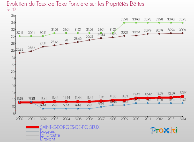 Evolution du taux de la taxe foncière sur le bati pour SAINT-GEORGES-DE-POISIEUX et les communes proches de 2000 à 2014 Comparaison des taux de taxe foncière sur le bati pour SAINT-GEORGES-DE-POISIEUX et les communes voisines de 2000 à 2014