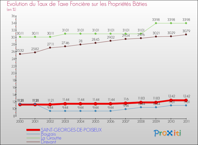 Evolution du taux de la taxe foncière sur le bati pour SAINT-GEORGES-DE-POISIEUX et les communes proches Comparaison des taux de taxe foncière sur le bati pour SAINT-GEORGES-DE-POISIEUX et les communes voisines