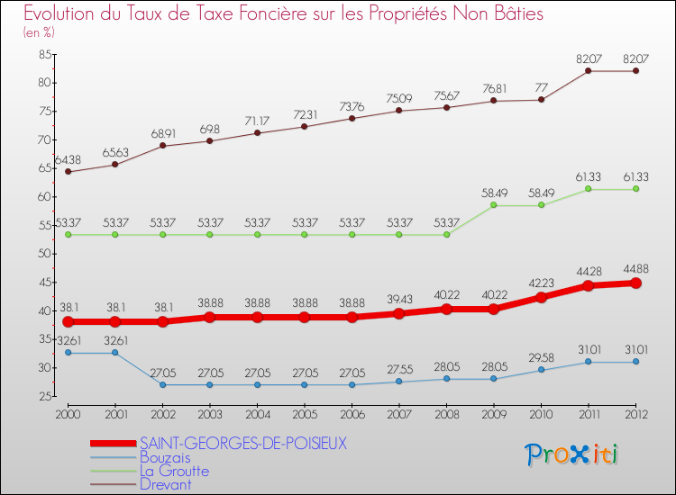 Evolution du taux de la taxe foncière sur les immeubles et terrains non batis pour SAINT-GEORGES-DE-POISIEUX et les communes proches de 2000 à 2012 Comparaison des taux de la taxe foncière sur les immeubles et terrains non batis pour SAINT-GEORGES-DE-POISIEUX et les communes voisines de 2000 à 2012
