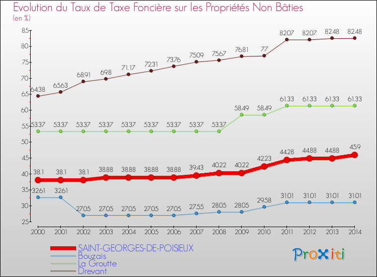 Evolution du taux de la taxe foncière sur les immeubles et terrains non batis pour SAINT-GEORGES-DE-POISIEUX et les communes proches de 2000 à 2014 Comparaison des taux de la taxe foncière sur les immeubles et terrains non batis pour SAINT-GEORGES-DE-POISIEUX et les communes voisines de 2000 à 2014