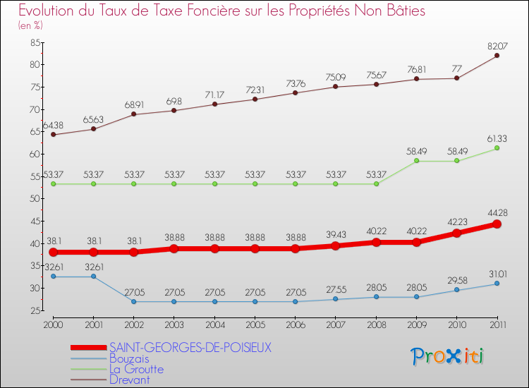 Evolution du taux de la taxe foncière sur les immeubles et terrains non batis pour SAINT-GEORGES-DE-POISIEUX et les communes proches Comparaison des taux de la taxe foncière sur les immeubles et terrains non batis pour SAINT-GEORGES-DE-POISIEUX et les communes voisines