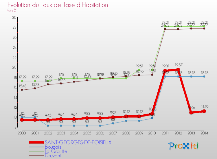 Evolution du taux de la taxe d'habitation pour SAINT-GEORGES-DE-POISIEUX et les communes proches de 2000 à 2014 Comparaison des taux de la taxe d'habitation pour SAINT-GEORGES-DE-POISIEUX et les communes voisines de 2000 à 2014
