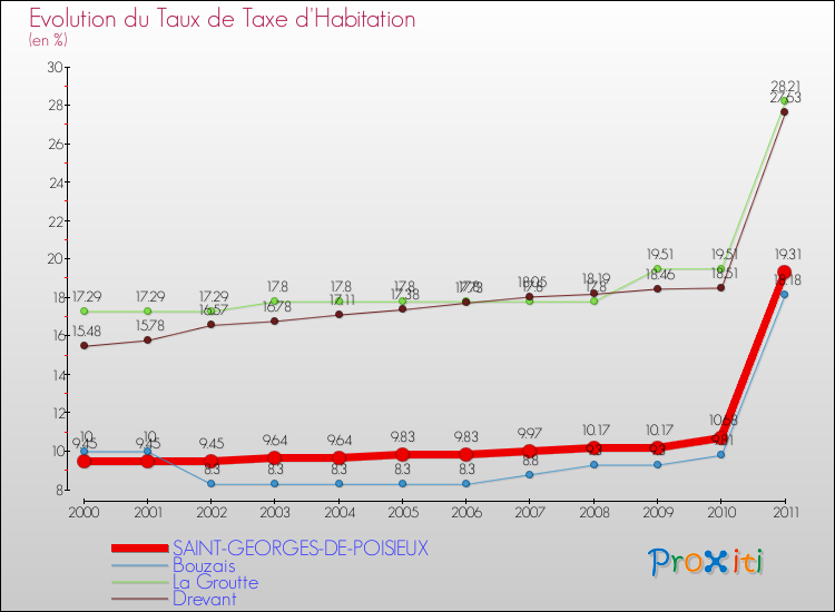 Evolution du taux de la taxe d'habitation pour SAINT-GEORGES-DE-POISIEUX et les communes proches Comparaison des taux de la taxe d'habitation pour SAINT-GEORGES-DE-POISIEUX et les communes voisines