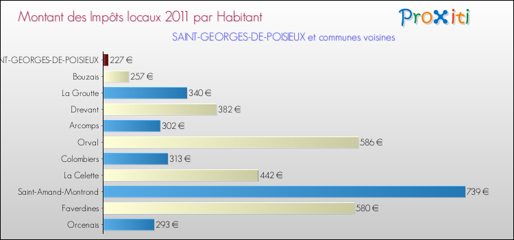Montant des impôts locaux par Habitant pour SAINT-GEORGES-DE-POISIEUX et les communes proches Comparaison des impôts locaux par habitant pour SAINT-GEORGES-DE-POISIEUX et les communes voisines