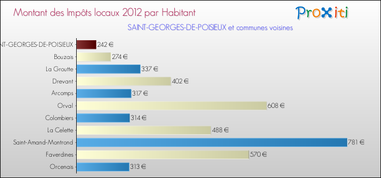 Montant des impôts locaux par Habitant pour SAINT-GEORGES-DE-POISIEUX et les communes proches Comparaison des impôts locaux par habitant pour SAINT-GEORGES-DE-POISIEUX et les communes voisines