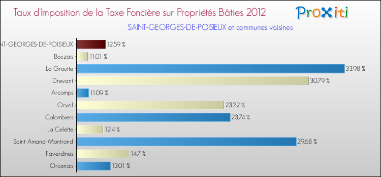 Taux d'imposition de la taxe foncière sur le bati 2012 pour SAINT-GEORGES-DE-POISIEUX et les communes proches Comparaison des taux d'imposition de la taxe foncière sur le bati 2012 pour SAINT-GEORGES-DE-POISIEUX et les communes voisines