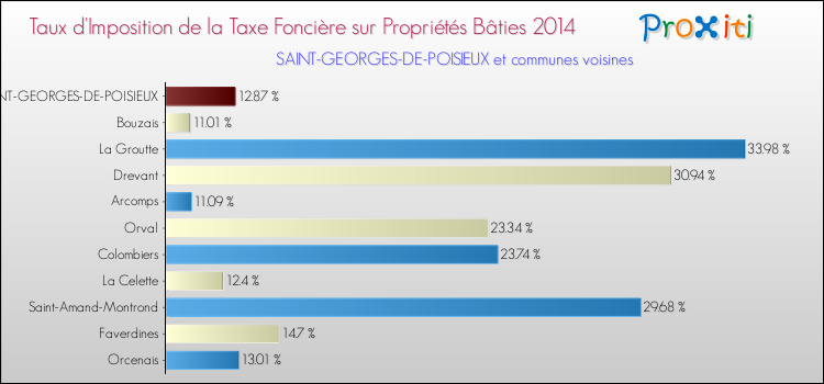 Taux d'imposition de la taxe foncière sur le bati 2014 pour SAINT-GEORGES-DE-POISIEUX et les communes proches Comparaison des taux d'imposition de la taxe foncière sur le bati 2014 pour SAINT-GEORGES-DE-POISIEUX et les communes voisines