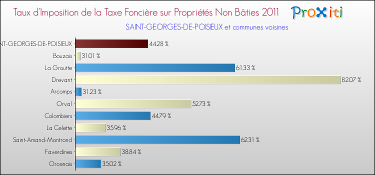Taux d'imposition de la taxe foncière sur les immeubles et terrains non batis 2011 pour SAINT-GEORGES-DE-POISIEUX et les communes proches Comparaison des taux d'imposition de la taxe foncière sur les immeubles et terrains non batis 2011 pour SAINT-GEORGES-DE-POISIEUX et les communes voisines