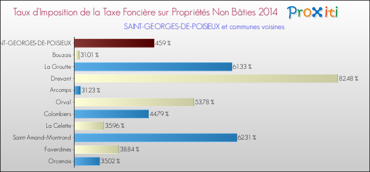 Taux d'imposition de la taxe foncière sur les immeubles et terrains non batis 2014 pour SAINT-GEORGES-DE-POISIEUX et les communes proches Comparaison des taux d'imposition de la taxe foncière sur les immeubles et terrains non batis 2014 pour SAINT-GEORGES-DE-POISIEUX et les communes voisines