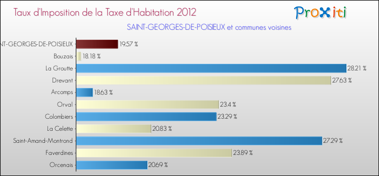 Taux d'imposition de la taxe d'habitation 2012 pour SAINT-GEORGES-DE-POISIEUX et les communes proches Comparaison des taux d'imposition de la taxe d'habitation 2012 pour SAINT-GEORGES-DE-POISIEUX et les communes voisines