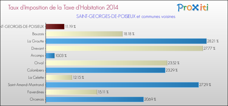 Taux d'imposition de la taxe d'habitation 2014 pour SAINT-GEORGES-DE-POISIEUX et les communes proches Comparaison des taux d'imposition de la taxe d'habitation 2014 pour SAINT-GEORGES-DE-POISIEUX et les communes voisines