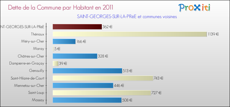 Dette par habitant de la commune en 2011 pour SAINT-GEORGES-SUR-LA-PRéE et les communes proches Comparaison de la dette par habitant de la commune en 2011 pour SAINT-GEORGES-SUR-LA-PRéE et les communes voisines