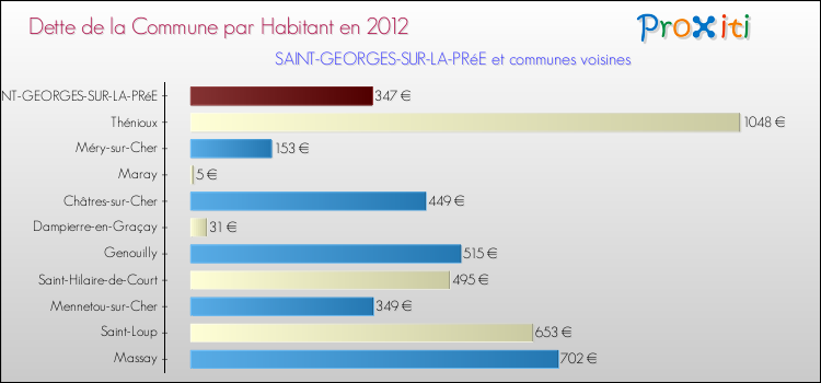 Dette par habitant de la commune en 2012 pour SAINT-GEORGES-SUR-LA-PRéE et les communes proches Comparaison de la dette par habitant de la commune en 2012 pour SAINT-GEORGES-SUR-LA-PRéE et les communes voisines
