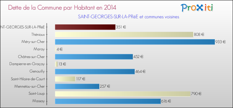 Dette par habitant de la commune en 2014 pour SAINT-GEORGES-SUR-LA-PRéE et les communes proches Comparaison de la dette par habitant de la commune en 2014 pour SAINT-GEORGES-SUR-LA-PRéE et les communes voisines