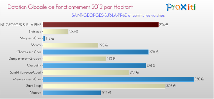 Montant des dotations globales de fonctionnement DGF par Habitant pour SAINT-GEORGES-SUR-LA-PRéE et les communes proches Comparaison des des dotations globales de fonctionnement DGF par habitant pour SAINT-GEORGES-SUR-LA-PRéE et les communes voisines