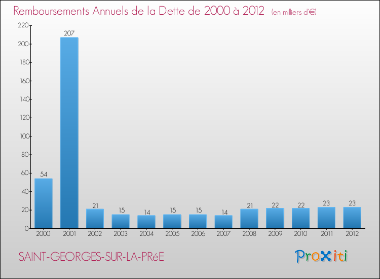 Evolution de l'annuité de la dette pour la commune de SAINT-GEORGES-SUR-LA-PRéE de 2000 à 2012 Annuités de la dette pour SAINT-GEORGES-SUR-LA-PRéE de 2000 à 2012