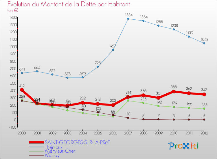Evolution de la dette par habitant pour la commune de SAINT-GEORGES-SUR-LA-PRéE et les communes proches de 2000 à 2012 Comparaison de la dette par habitant pour SAINT-GEORGES-SUR-LA-PRéE et les communes voisines de 2000 à 2012