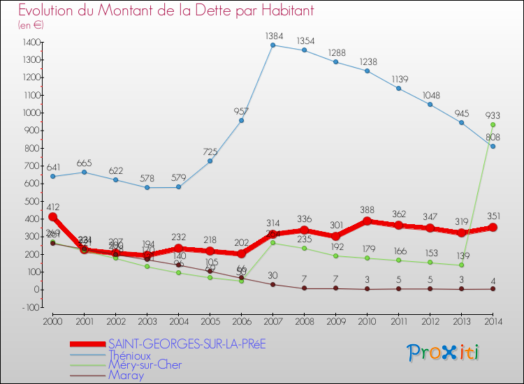 Evolution de la dette par habitant pour la commune de SAINT-GEORGES-SUR-LA-PRéE et les communes proches de 2000 à 2014 Comparaison de la dette par habitant pour SAINT-GEORGES-SUR-LA-PRéE et les communes voisines de 2000 à 2014