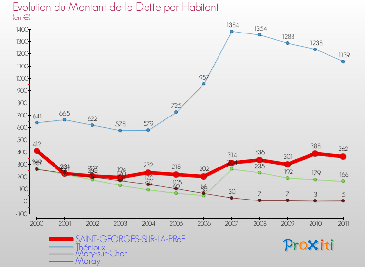 Evolution de la dette par habitant pour la commune de SAINT-GEORGES-SUR-LA-PRéE et les communes proches Comparaison de la dette par habitant pour SAINT-GEORGES-SUR-LA-PRéE et les communes voisines