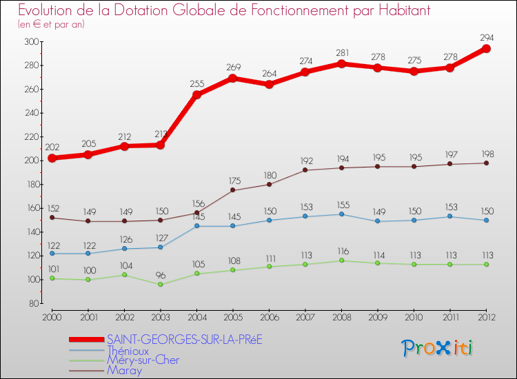 Evolution et montant de la dotation globale de fonctionnement par Habitant pour SAINT-GEORGES-SUR-LA-PRéE et les communes proches Comparaison des dotations globales de fonctionnement par habitant pour SAINT-GEORGES-SUR-LA-PRéE et les communes voisines