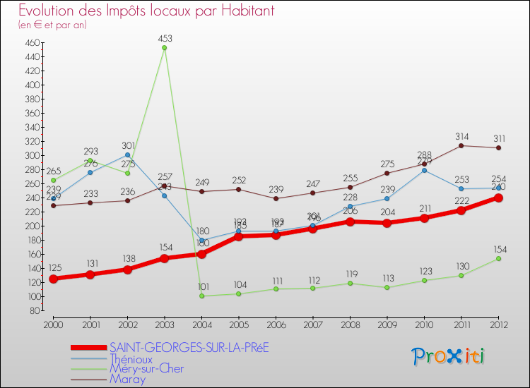 Evolution et montant des impôts locaux par Habitant pour SAINT-GEORGES-SUR-LA-PRéE et les communes proches Comparaison des impôts locaux par habitant pour SAINT-GEORGES-SUR-LA-PRéE et les communes voisines