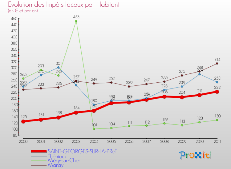 Evolution et montant des impôts locaux par Habitant pour SAINT-GEORGES-SUR-LA-PRéE et les communes proches Comparaison des impôts locaux par habitant pour SAINT-GEORGES-SUR-LA-PRéE et les communes voisines