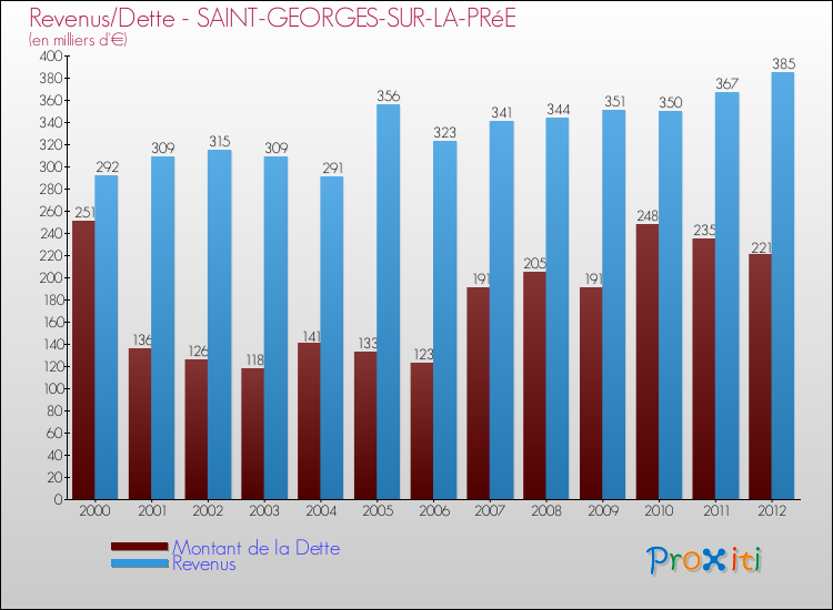 Evolution comparée de la dette et des revenus pour la commune de SAINT-GEORGES-SUR-LA-PRéE de 2000 à 2012 Comparaison de la dette et des revenus pour SAINT-GEORGES-SUR-LA-PRéE de 2000 à 2012