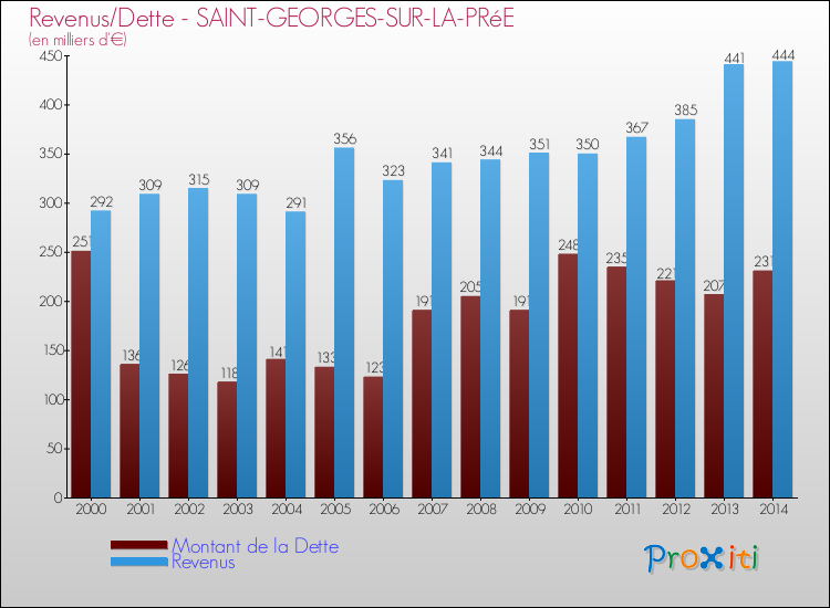 Evolution comparée de la dette et des revenus pour la commune de SAINT-GEORGES-SUR-LA-PRéE de 2000 à 2014 Comparaison de la dette et des revenus pour SAINT-GEORGES-SUR-LA-PRéE de 2000 à 2014