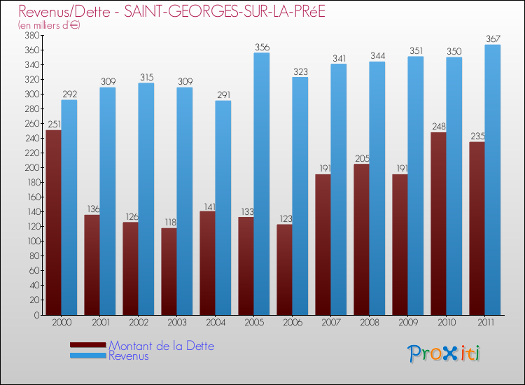 Evolution comparée de la dette et des revenus pour la commune de SAINT-GEORGES-SUR-LA-PRéE de 2000 à 2011 Comparaison de la dette et des revenus pour SAINT-GEORGES-SUR-LA-PRéE de 2000 à 2011