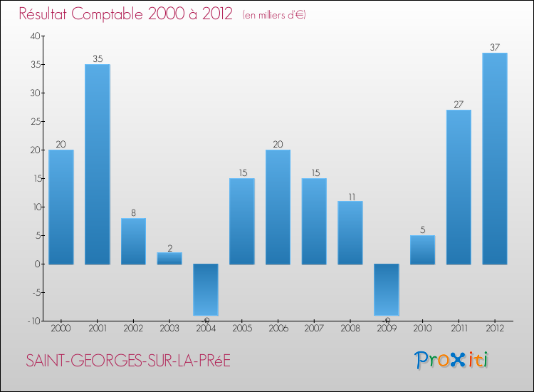 Evolution du résultat comptable pour la commune de SAINT-GEORGES-SUR-LA-PRéE de 2000 à 2012 Evolution du résultat comptable pour SAINT-GEORGES-SUR-LA-PRéE de 2000 à 2012