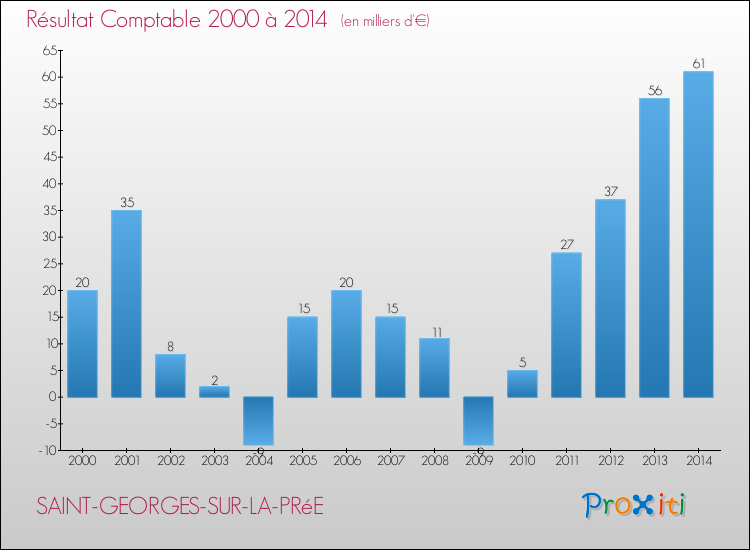 Evolution du résultat comptable pour la commune de SAINT-GEORGES-SUR-LA-PRéE de 2000 à 2014 Evolution du résultat comptable pour SAINT-GEORGES-SUR-LA-PRéE de 2000 à 2014