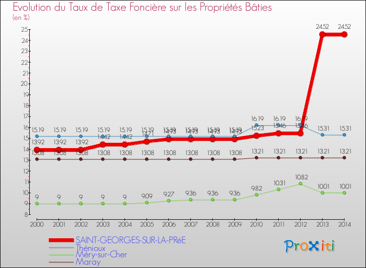 Evolution du taux de la taxe foncière sur le bati pour SAINT-GEORGES-SUR-LA-PRéE et les communes proches de 2000 à 2014 Comparaison des taux de taxe foncière sur le bati pour SAINT-GEORGES-SUR-LA-PRéE et les communes voisines de 2000 à 2014