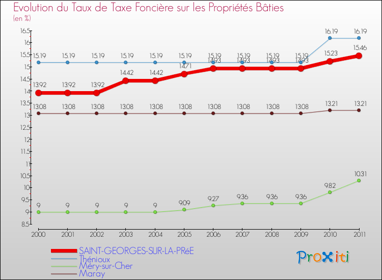 Evolution du taux de la taxe foncière sur le bati pour SAINT-GEORGES-SUR-LA-PRéE et les communes proches Comparaison des taux de taxe foncière sur le bati pour SAINT-GEORGES-SUR-LA-PRéE et les communes voisines