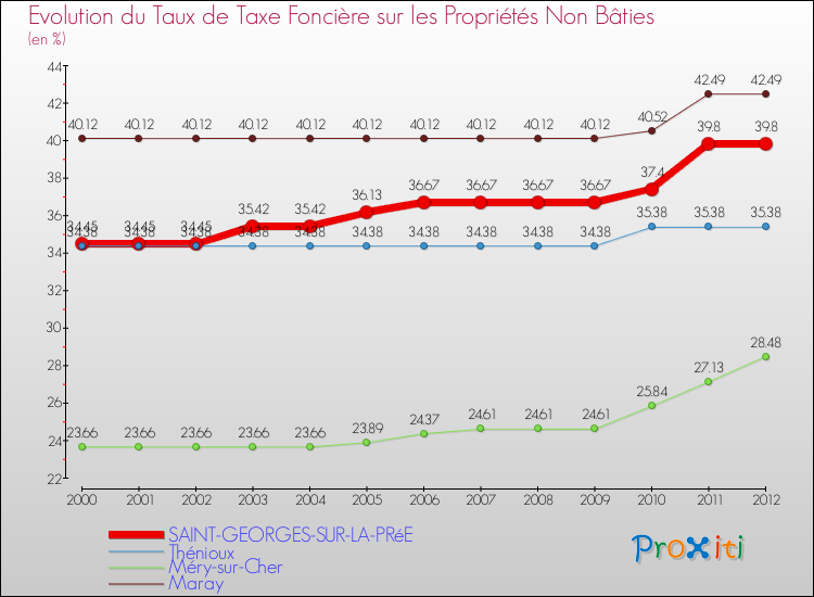 Evolution du taux de la taxe foncière sur les immeubles et terrains non batis pour SAINT-GEORGES-SUR-LA-PRéE et les communes proches de 2000 à 2012 Comparaison des taux de la taxe foncière sur les immeubles et terrains non batis pour SAINT-GEORGES-SUR-LA-PRéE et les communes voisines de 2000 à 2012
