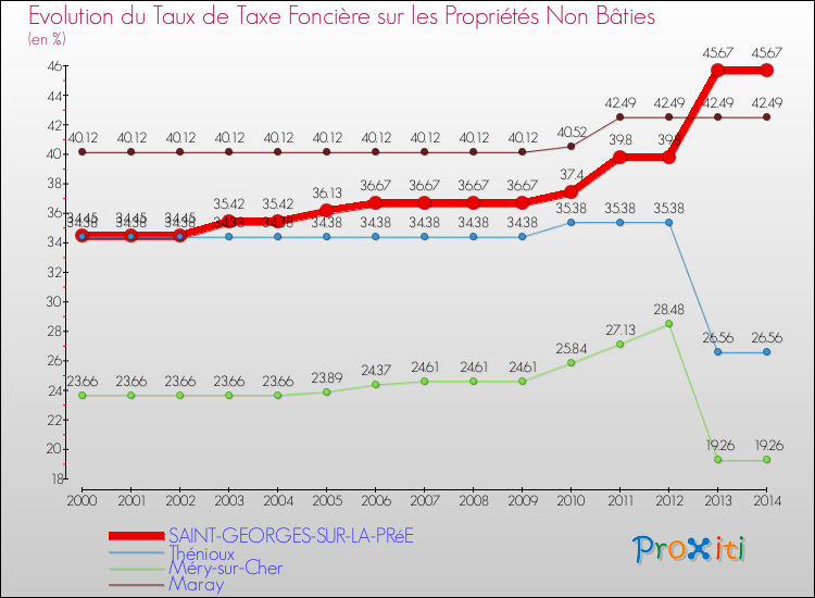 Evolution du taux de la taxe foncière sur les immeubles et terrains non batis pour SAINT-GEORGES-SUR-LA-PRéE et les communes proches de 2000 à 2014 Comparaison des taux de la taxe foncière sur les immeubles et terrains non batis pour SAINT-GEORGES-SUR-LA-PRéE et les communes voisines de 2000 à 2014