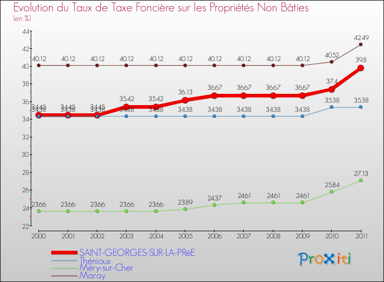 Evolution du taux de la taxe foncière sur les immeubles et terrains non batis pour SAINT-GEORGES-SUR-LA-PRéE et les communes proches Comparaison des taux de la taxe foncière sur les immeubles et terrains non batis pour SAINT-GEORGES-SUR-LA-PRéE et les communes voisines