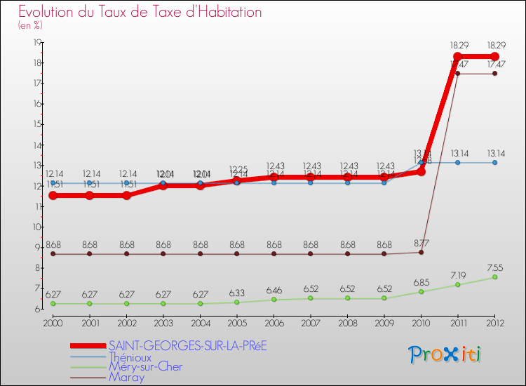 Evolution du taux de la taxe d'habitation pour SAINT-GEORGES-SUR-LA-PRéE et les communes proches Comparaison des taux de la taxe d'habitation pour SAINT-GEORGES-SUR-LA-PRéE et les communes voisines