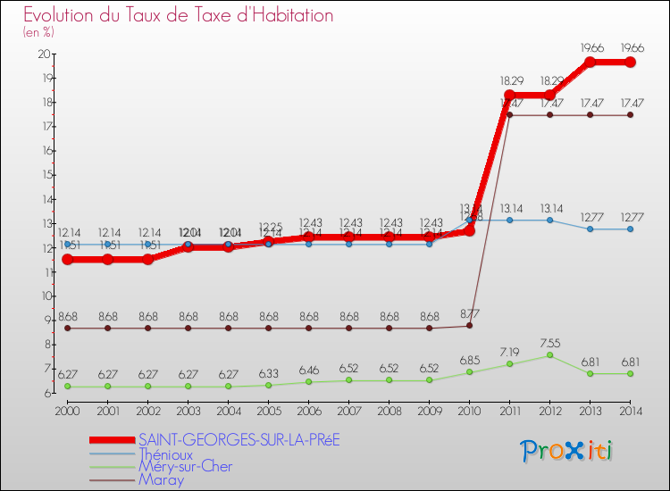 Evolution du taux de la taxe d'habitation pour SAINT-GEORGES-SUR-LA-PRéE et les communes proches de 2000 à 2014 Comparaison des taux de la taxe d'habitation pour SAINT-GEORGES-SUR-LA-PRéE et les communes voisines de 2000 à 2014
